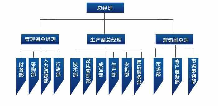 美其樂公司組織框架