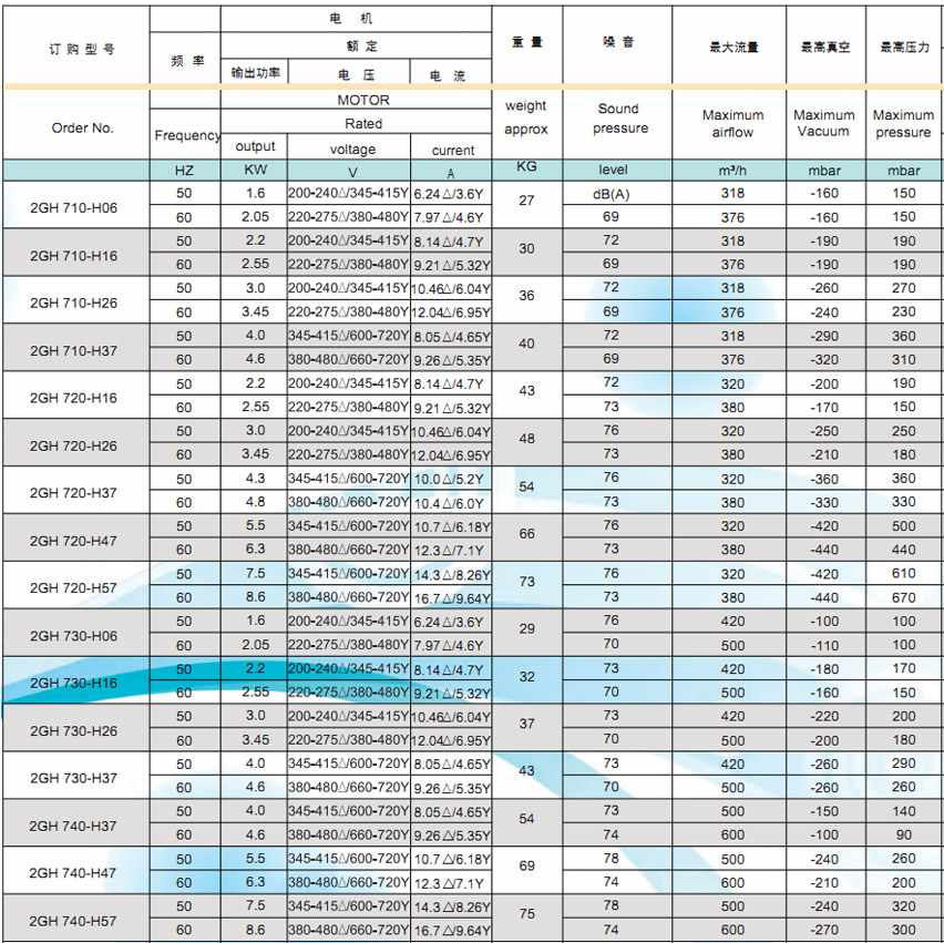 漩渦氣泵參數